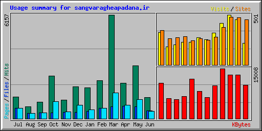 Usage summary for sangvaragheapadana.ir